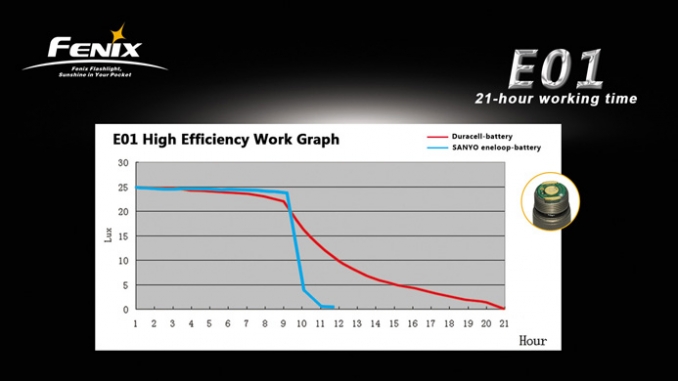 Fenix Elemlámpa E01 LED