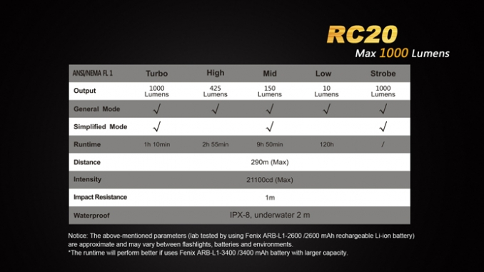 Fenix Elemlámpa RC20 LED