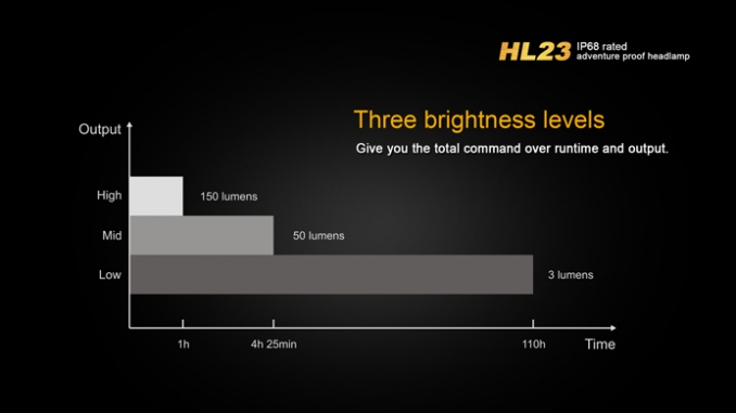 Fenix Headlamp HL23 LED