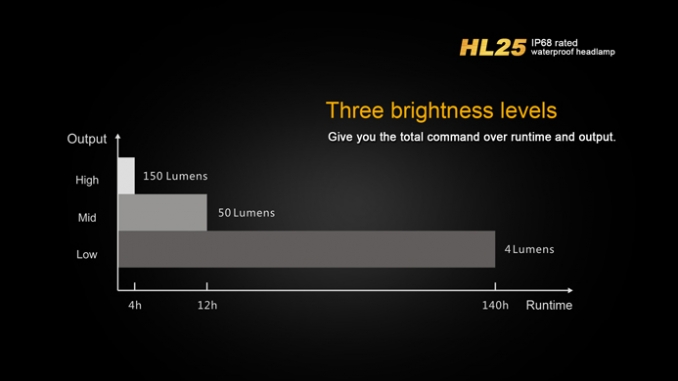 Fenix Fejlámpa HL25 LED Arany