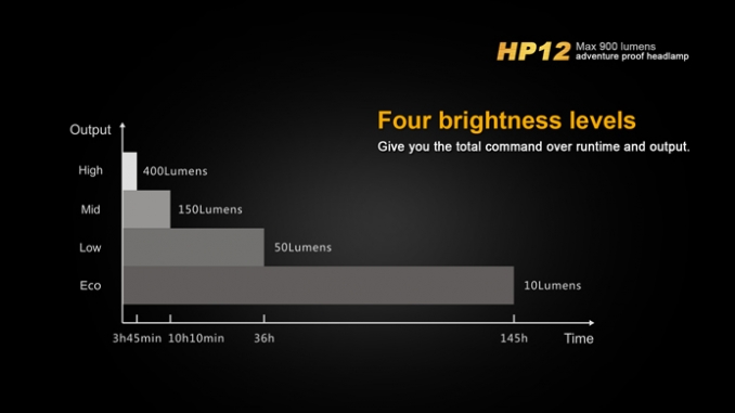 Fenix Headlamp HP12 LED