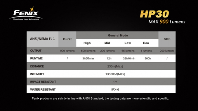 Fenix Fejlámpa HP30R LED