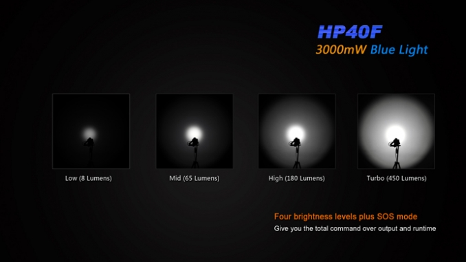 Fenix Fejlámpa HP40F LED