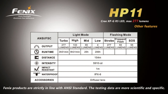 Fenix Fejlámpa HP11 R5