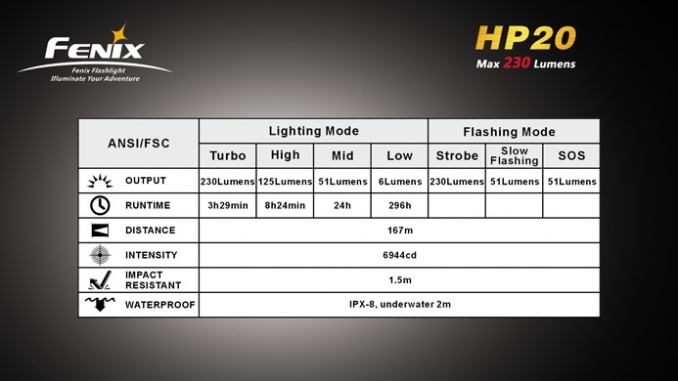 Fenix Fejlámpa HP20